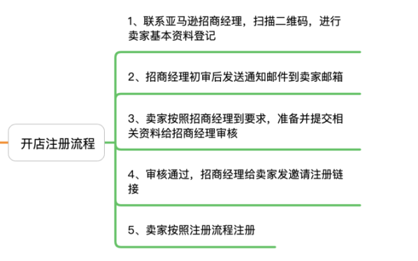 开电商公司需要的流程 做电商有必要开公司吗