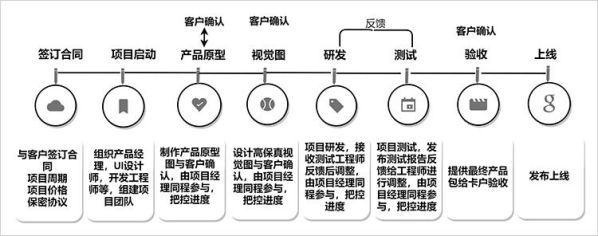 软件开发的流程包括哪6个阶段?举例说明 迭代软件开发有哪4个阶段