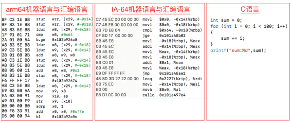 汇编语言与高级语言的区别 汇编语言属于低级语言