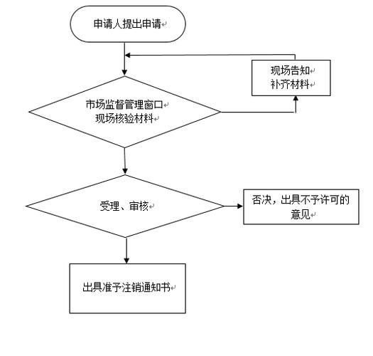 注销工商营业执照的流程网上注销 个体工商户网上注销