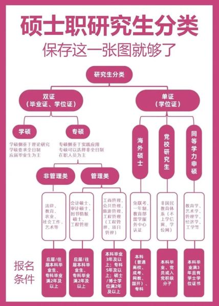 硕士研究生跟研究生的区别 在职研究生