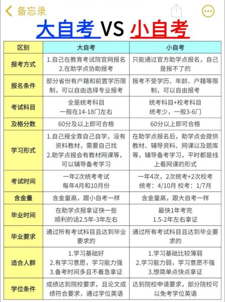 大自考和小自考的区别哪个更难 大自考和小自考的区别哪个含金量高