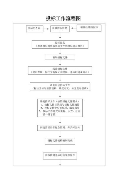 招投标的流程是啥子 招投标基本流程图