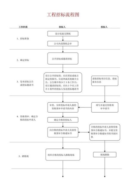 参加投标的流程 招投标程序详细流程