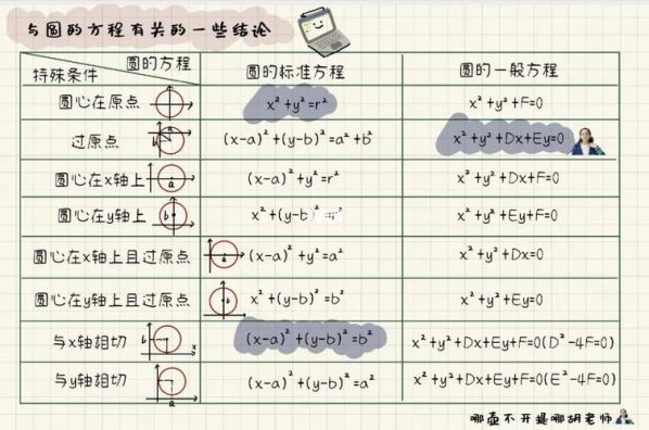 圆的标准方程ppt百度文库 圆的半径一般方程