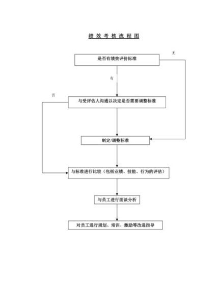 绩效评估的流程与步骤 绩效考评的五个基本步骤