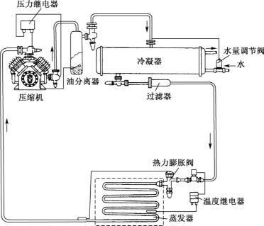 冷库工程制冷系统的标准 冷库制冷系统的工作原理