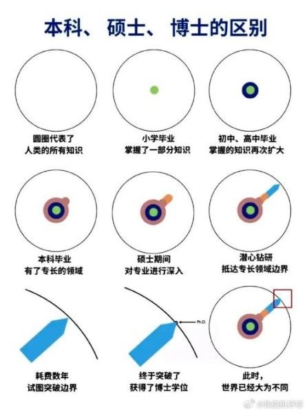 硕士和博士和研究生的区别在哪 研究生与博士生及硕士有什么区别