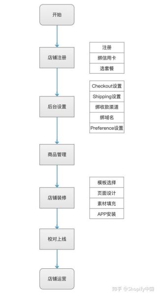 开网上店铺的流程图 开网店流程图文详解