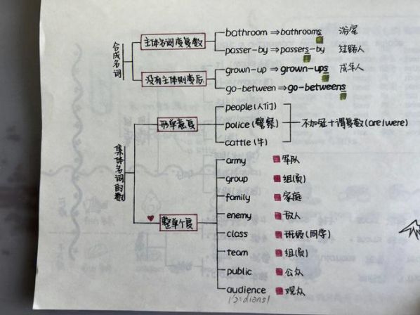 英语可数名词和不可数名词的区别思维导图 修饰可数名词不可数名词