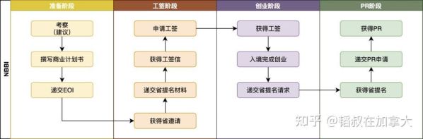 加拿大投资移民的费用知乎 投资移民加拿大要多久