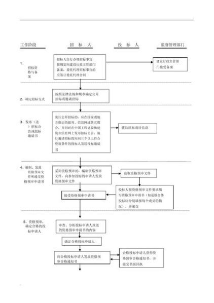 政府招投标的流程及步骤图 招投标的流程及步骤图