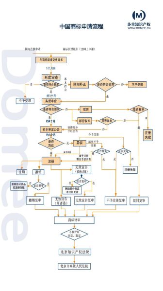 企业注册商标的流程图 商标注册流程表