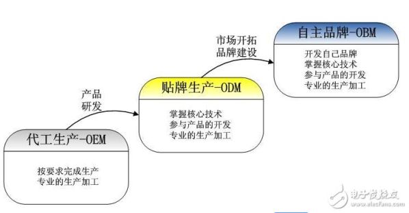 oem和odm的区别百科的区别 odm oem obm 区别