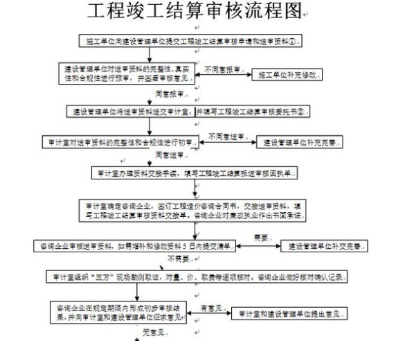 工程结算与决算的区别 工程结算流程及步骤