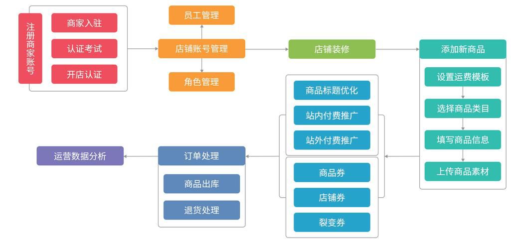 衢州b2c电商平台一站式代运营推荐，农特产品电商上行解决方案